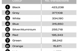 Used car market 2026, second quarter performance, top ten colours